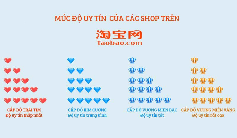 cấp độ uy tín của shop trên taobao