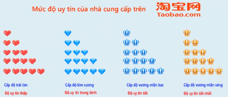 Cấp độ uy tín shop đạt được