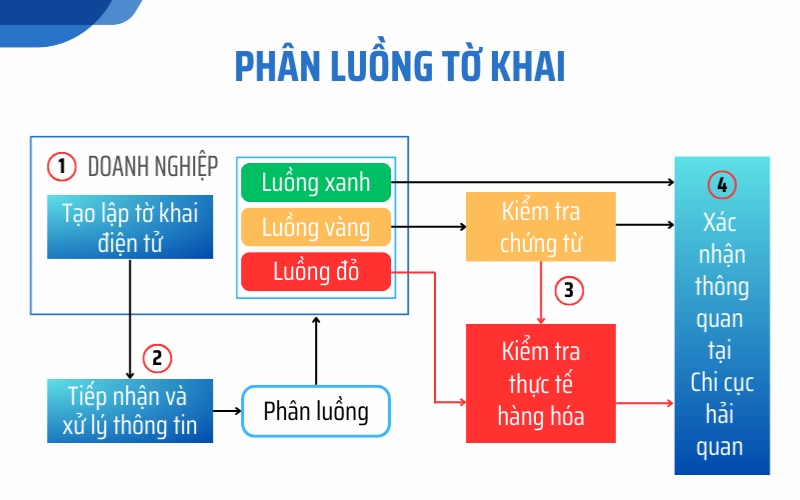 Các bước khai báo và thông quan hải quan