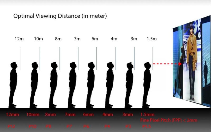 yếu tố ảnh hưởng đến độ phân giải màn hình led