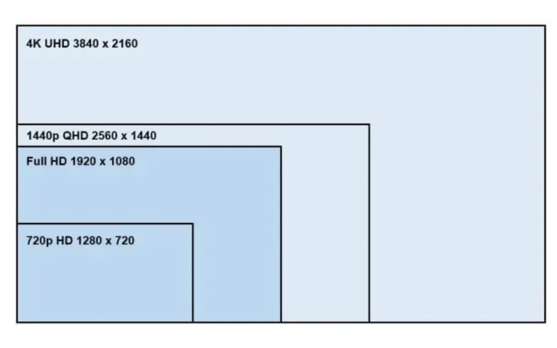 Phân loại độ phân giải màn hình LED
